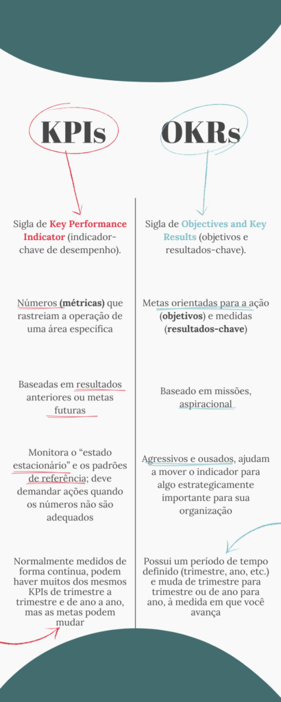 Diferenças de KPIs e OKRs