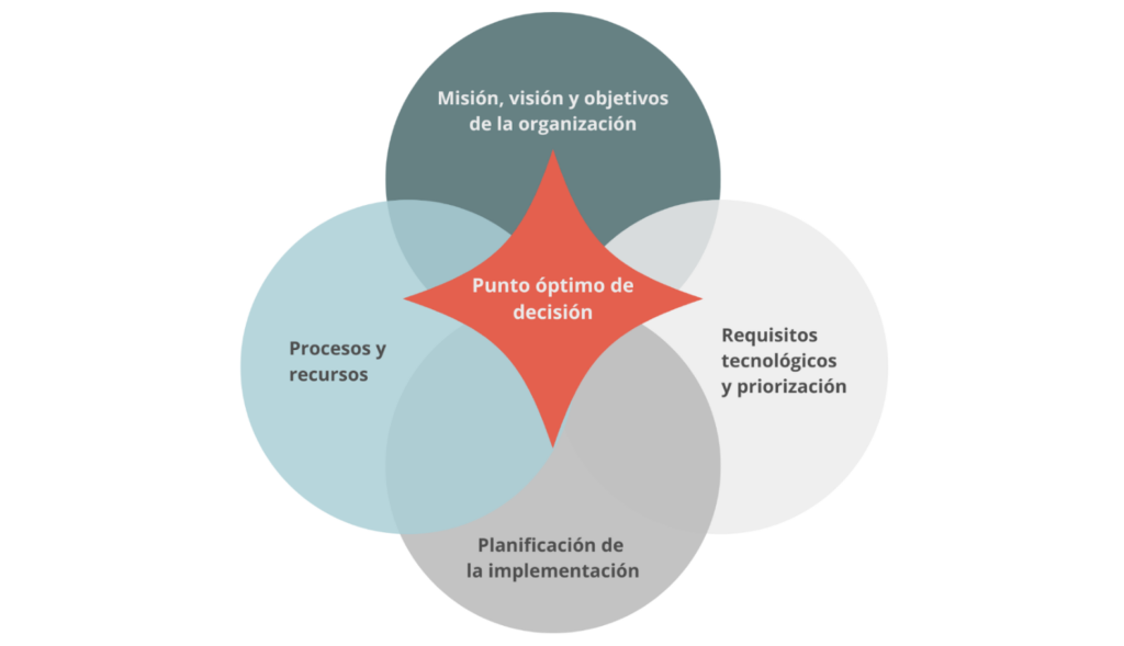 Guía para tomar decisiones estratégicas sobre tecnología en organizaciones periodísticas